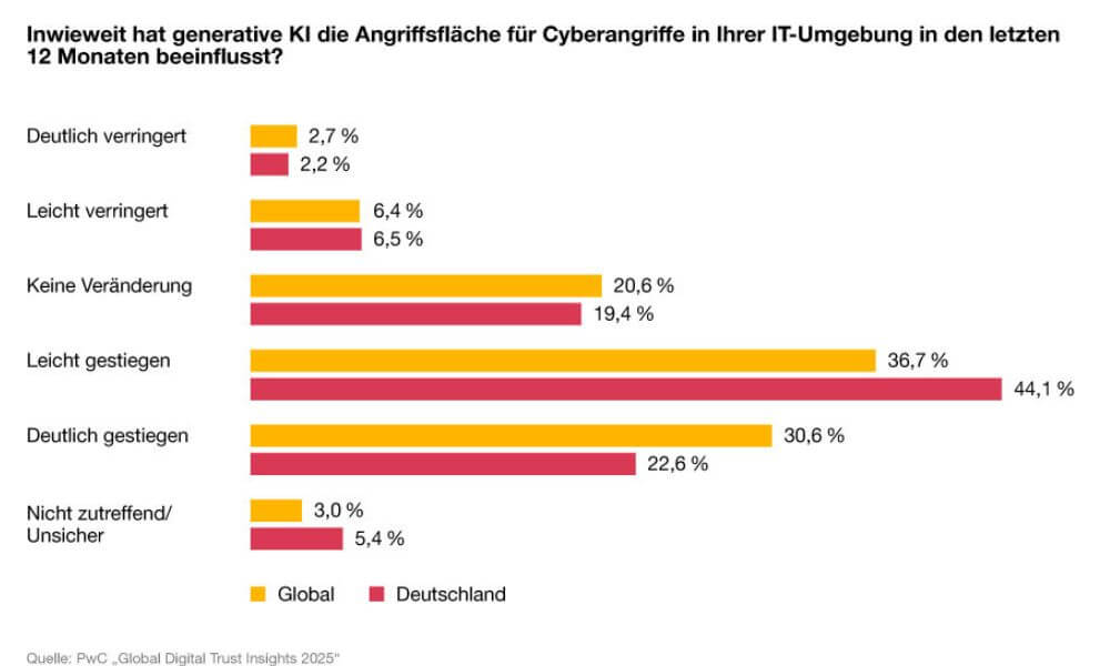 Die Bedeutung von generativer KI und Cloud Computing als Risikofaktoren ist unübersehbar. (Grafik: PwC)